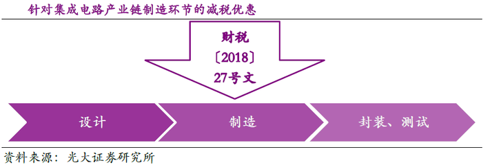 消费升级推动实体零售细分龙头崛起，集成电路设计迎发展机遇
