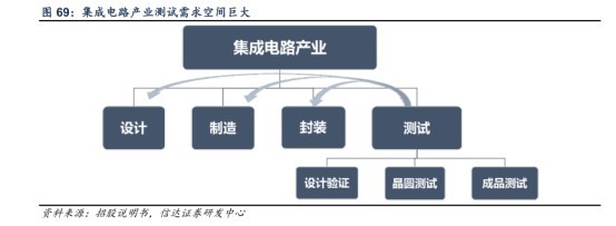 长电科技 封测市场持续增长，集成电路设计推动订单饱满