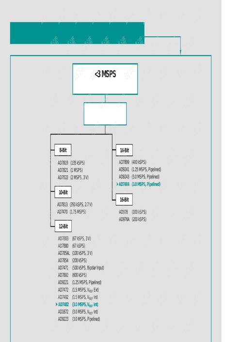 ADI公司主要集成电路产品资料及设计技术概览