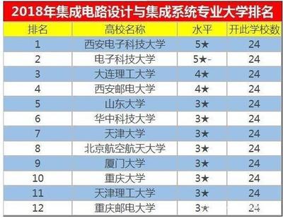 集成电路设计 连续三年就业率100%的“低调”黄金专业