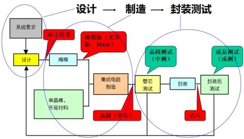 数字IC设计入门（5） 初识集成电路设计