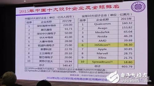 中国集成电路产业链分析 聚焦集成电路设计